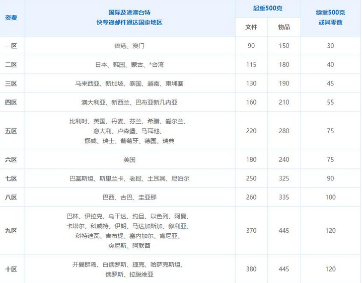 国际小包的特点有哪些？邮政国际小包怎么收费的？