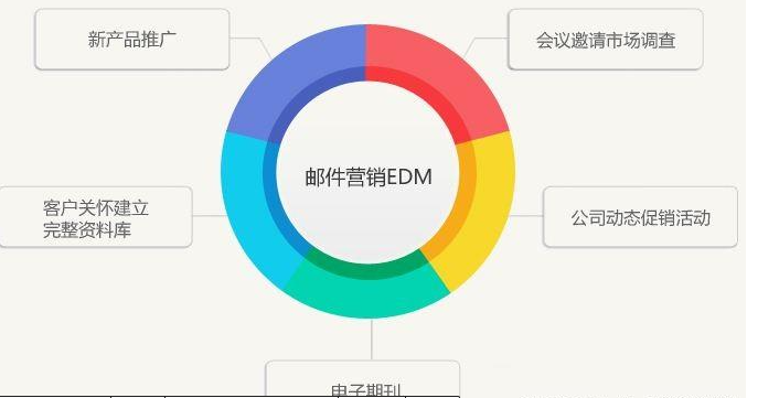 edm营销是什么意思？EDM营销技术详解