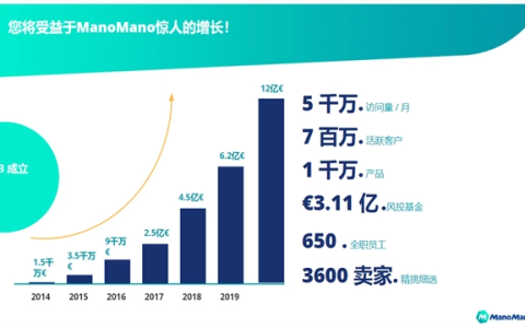 ManoMano是什么平台？平台概况情如何？