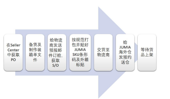 Jumia的FBJ海运如何发货（FBJ海运发货流程及注意事项）