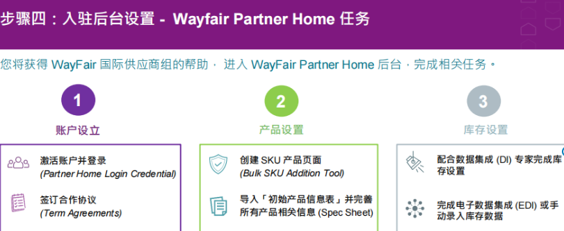 wayfair入驻条件是什么（Wayfair海外仓入驻要求及流程分享）