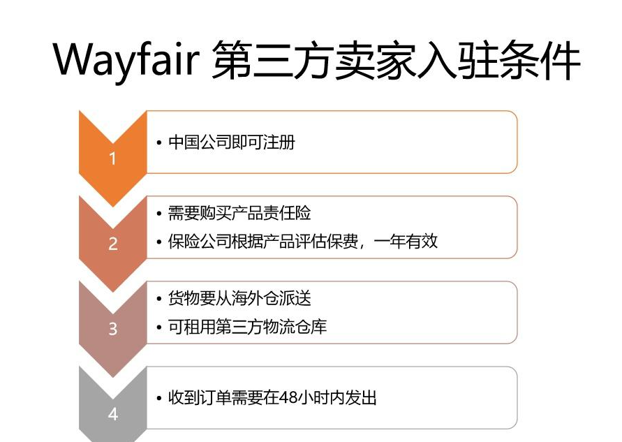 wayfair中国卖家入驻条件有哪些（Wayfair运营模式及平台介绍）