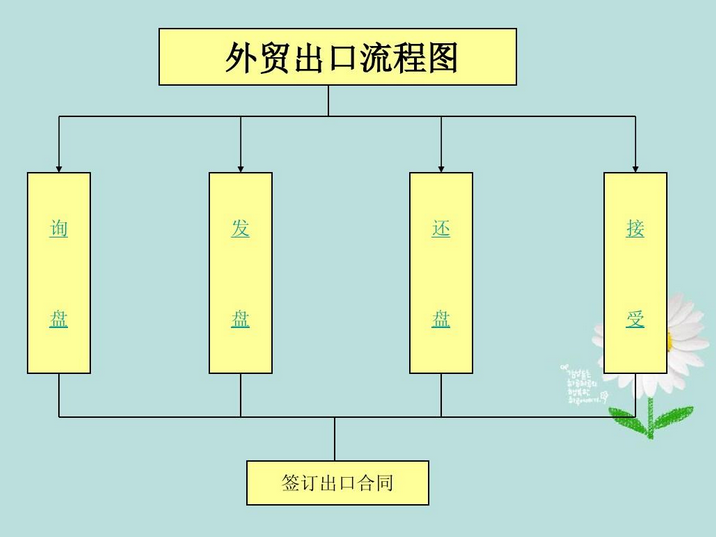 传统外贸怎么做？简述传统外贸出口流程有哪些