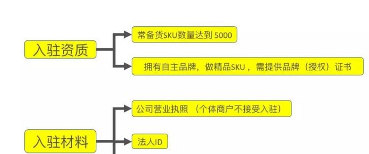 中东noon开店注册需要多少钱（Noon注册费用及流程步骤）