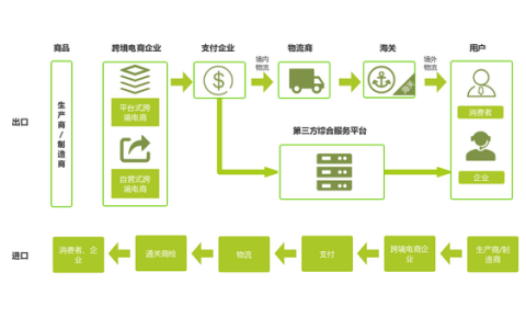 跨境电商流程有哪些环节？解析跨境电商运营的五个流程