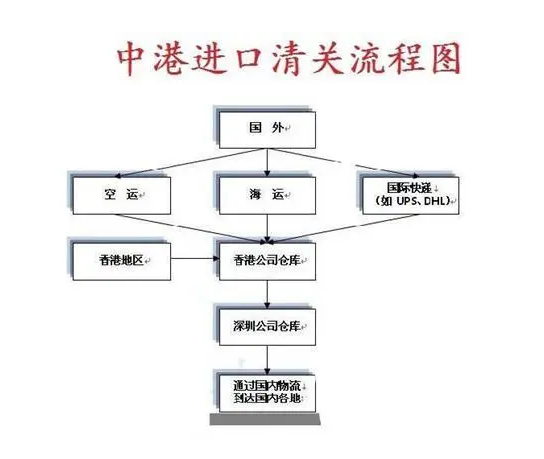 香港清关要多久？香港清关详细流程介绍