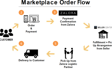 入驻Zalora平台的劣势是什么？平台分析与规则解读！