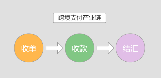 亚马逊卖家如何收款？跨境卖家收款流程步骤介绍