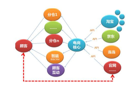 电子商务服务外包的形式主要包括哪些？分享电子商务外包注意事项