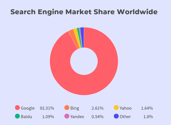 全球搜索引擎排名有哪些？搜索引擎排名介绍