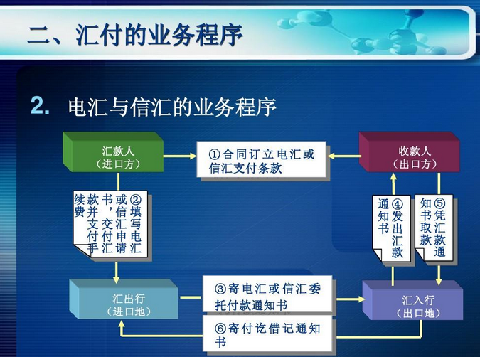 国际电汇是什么意思？美国人常用的汇款方式有哪些？