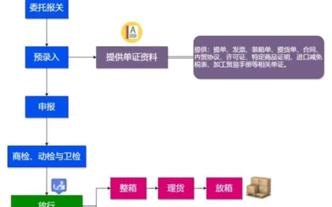 货物出口报关操作流程（解析外贸报关流程详细介绍）