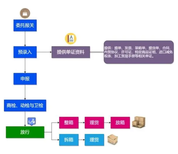 货物出口报关操作流程（解析外贸报关流程详细介绍）