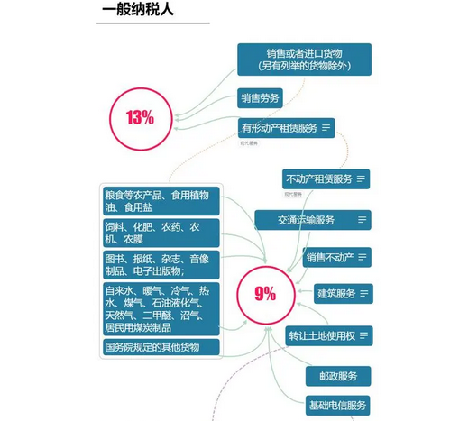 最新增值税税率表大全（ 2023最新增值税税率一览表）