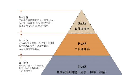 云计算的服务模式有哪些？解析云计算的关键技术包括什么