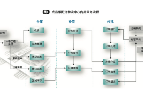 物流配送流程的一般步骤是？分享物流配送的6大流程步骤