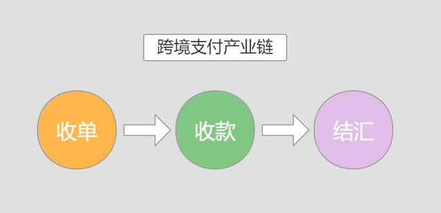 跨境支付系统流程包括哪些？跨境电商支付的步骤和流程详解