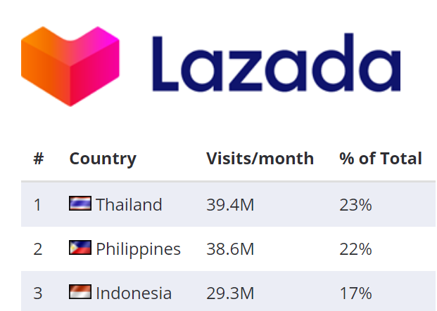 lazada有年费月租吗？附Lazada平台的收费标准