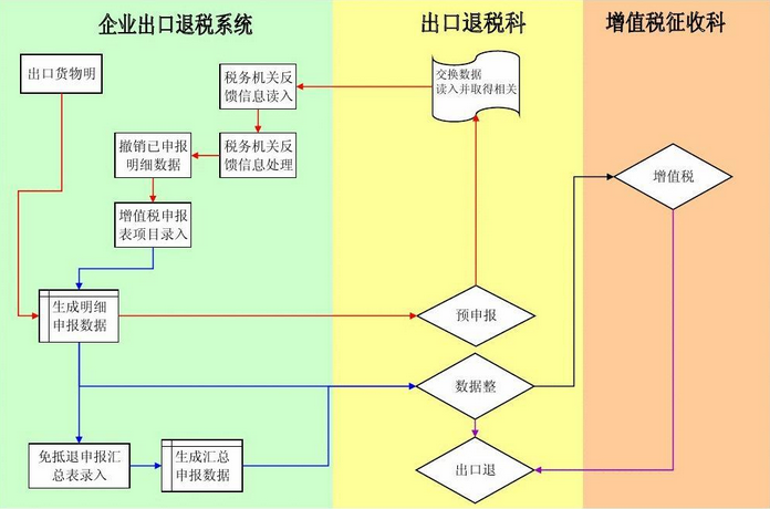 外贸退税流程及方法（外贸企业出口退税的详细操作流程）