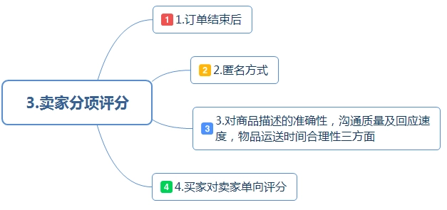 如何做速卖通？速卖通获得客户好评的技巧及策略！