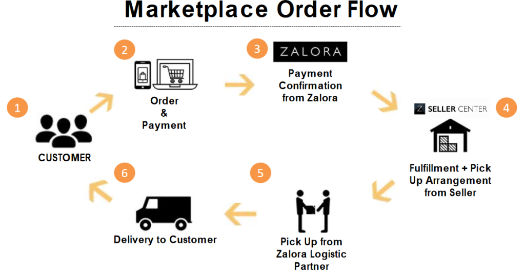 企业如何入驻ZALORA平台？准备资料及攻略揭秘！