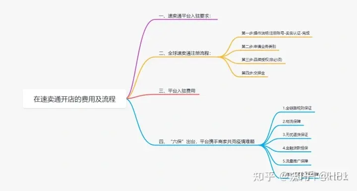 开个速卖通店铺需要准备什么资料？附全球速卖通开店的相关费用