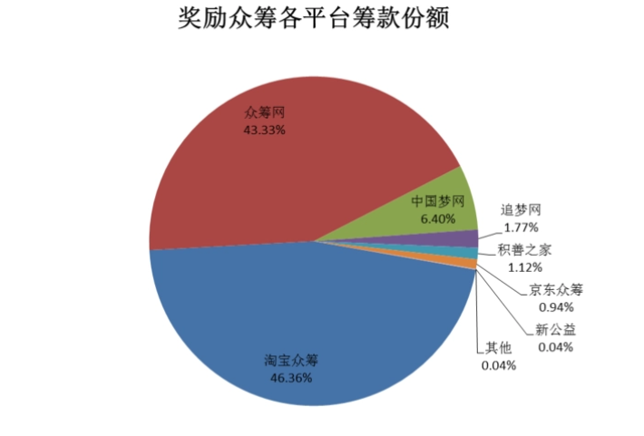 众筹网站有哪些平台？正规众筹平台排行榜前十