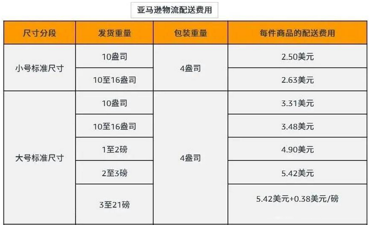 亚马逊fba收费标准（亚马逊五大fba费用详解）