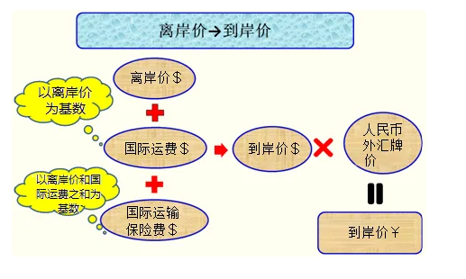 抵岸价与到岸价有什么区别？到岸价计算公式详解