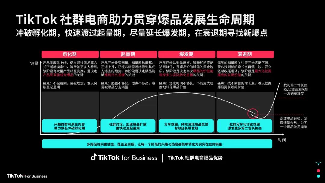 在TikTok社群电商，如何让一个爆品诞生