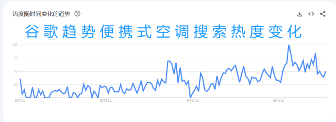 2023成最热夏季！便携式空调成消暑利器，这些品牌赚麻了 |海外品牌洞察