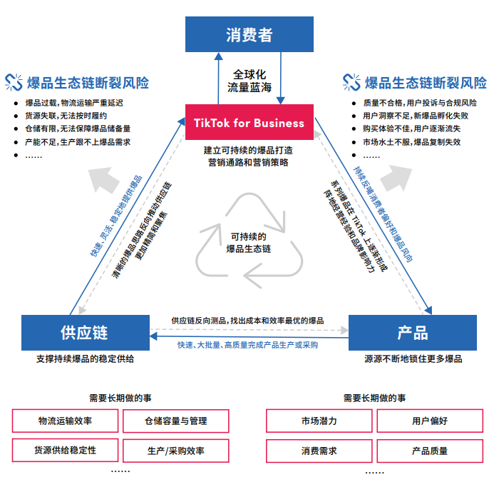 36氪出海·指南 | “有迹可循”的爆品生成法，从TikTok社群电商出发