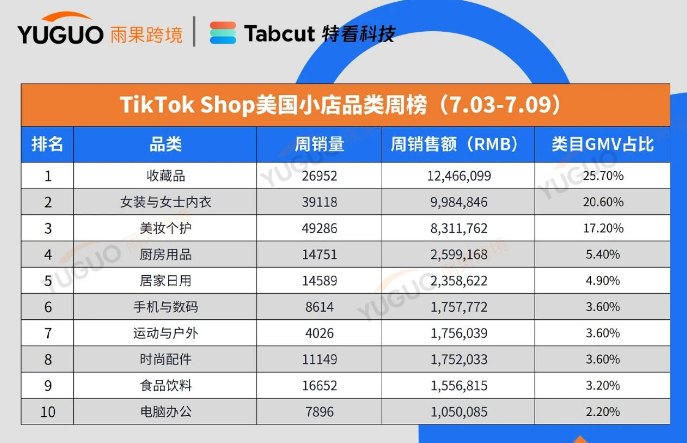 唇膏大卖登顶！TikTok Shop美国小店品类周榜Top10发布！