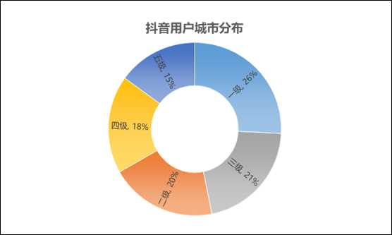 抖音用户数据分析（抖音用户偏好分析报告）