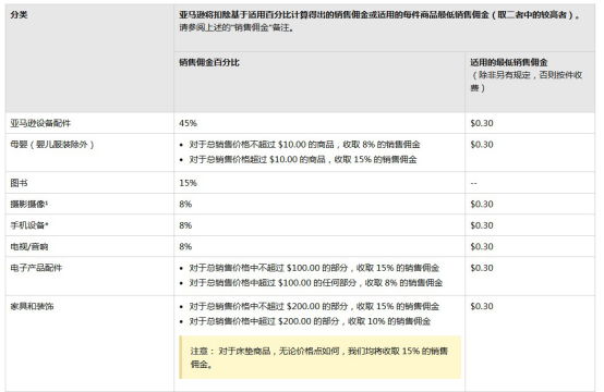 美国亚马逊销售佣金