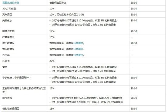 美国亚马逊佣金明细