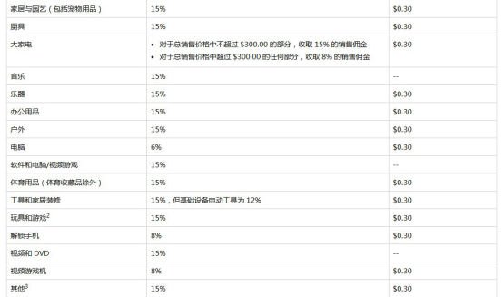 美国亚马逊佣金明细表