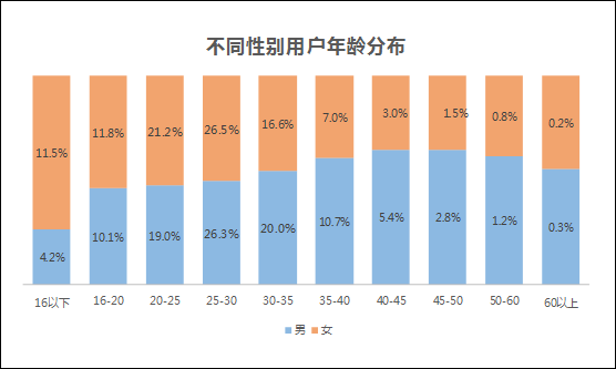 抖音用户数据分析（抖音用户偏好分析报告）