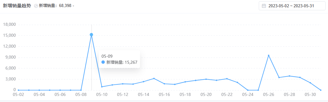 东南亚夏季持续高温“炭烤”！TikTok小店头巾、水瓶、保湿霜等单品狂销上万件