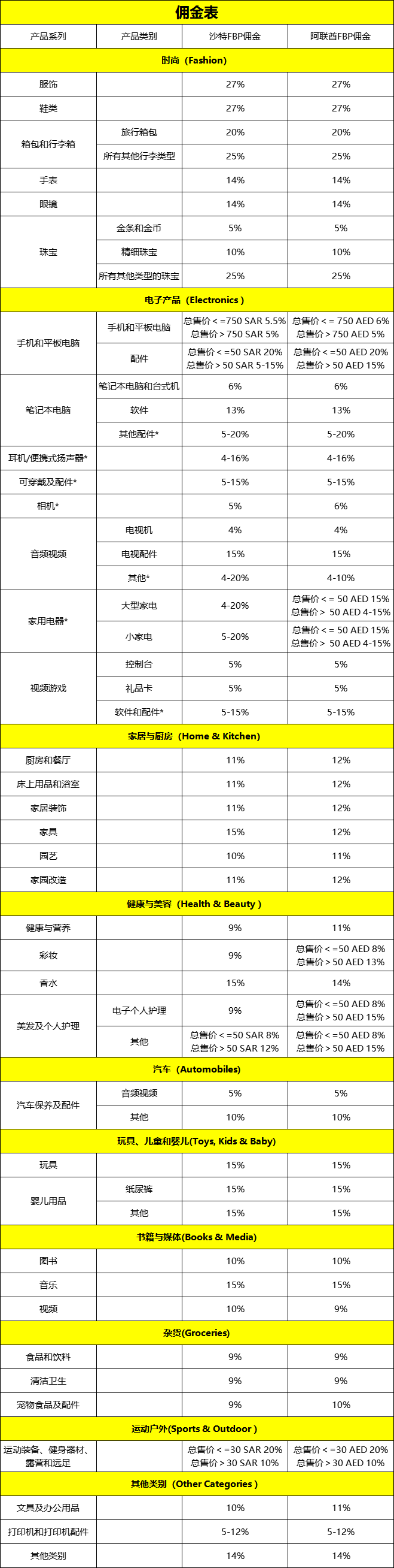 2023年noon平台佣金怎么算？附最新Direct Ship收费标准