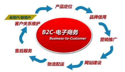 b2c电子商务网站