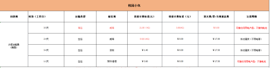 coupang怎么发货？走什么物流靠谱？