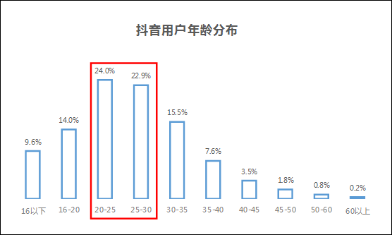 抖音用户数据分析（抖音用户偏好分析报告）