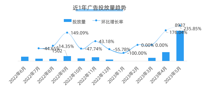 夏季投放量快速飙升！泳装类目新品牌 KALK 投放营销分析