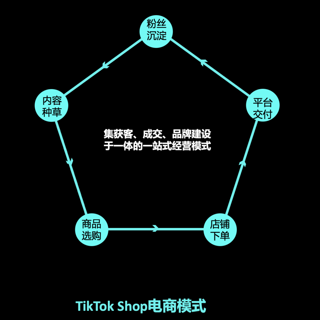 TikTok Shop新入口+0佣金+全球流量，打造东南亚新电商生态！