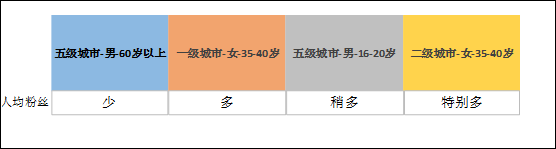 抖音用户数据分析（抖音用户偏好分析报告）