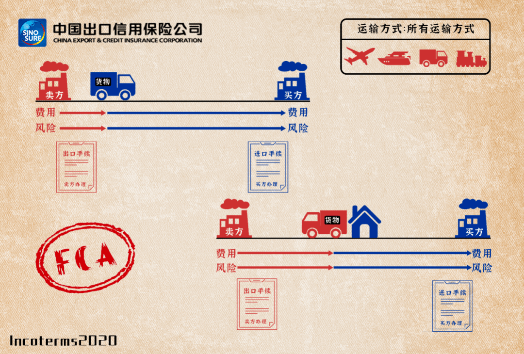 贸易术语fca是什么意思？fca贸易术语图解