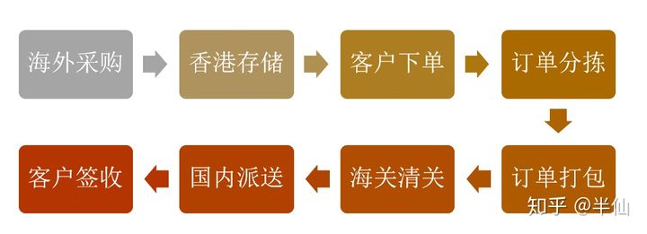 香港直邮是什么意思？解析香港直邮的优势