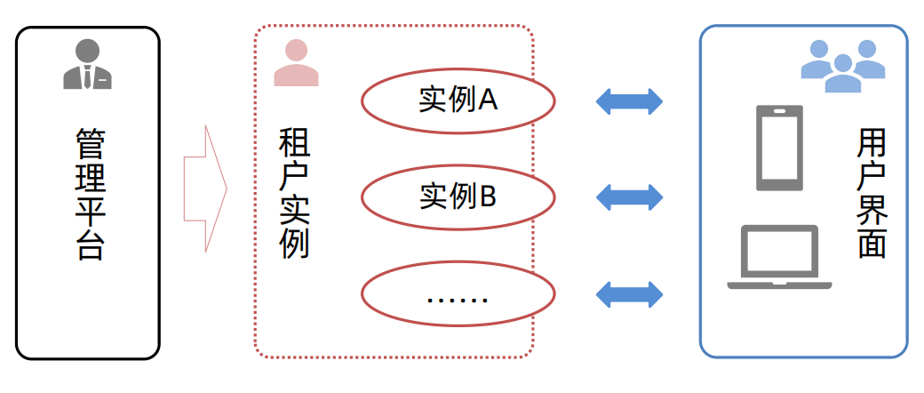 SaaS产品功能