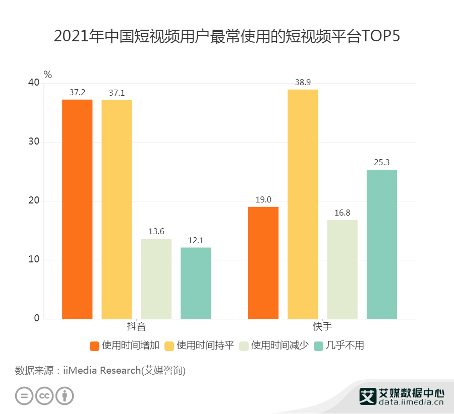 短视频行业数据分析：2022年37.2%抖音用户使用时间增加